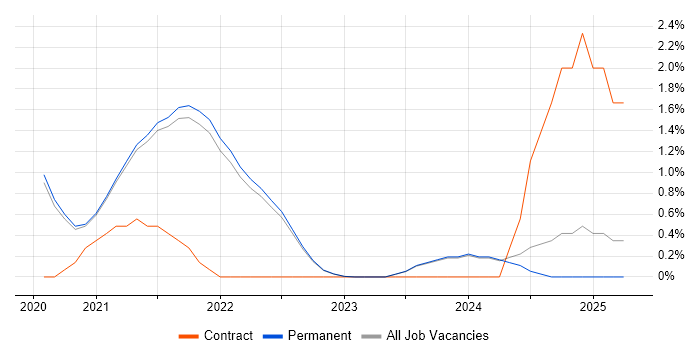 Job vacancy trend for Product Designer in Brighton Job vacancy trend for Product Designer in Brighton