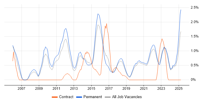 Job vacancy trend for Product Management in Brighton Job vacancy trend for Product Management in Brighton