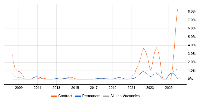 Programme Delivery job vacancy trend in Brighton