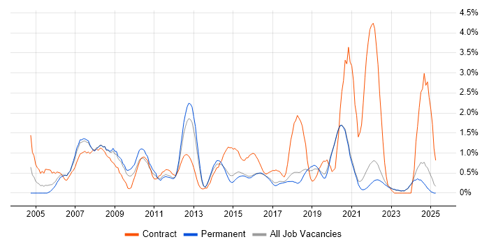 Job vacancy trend for Project Planning in Brighton