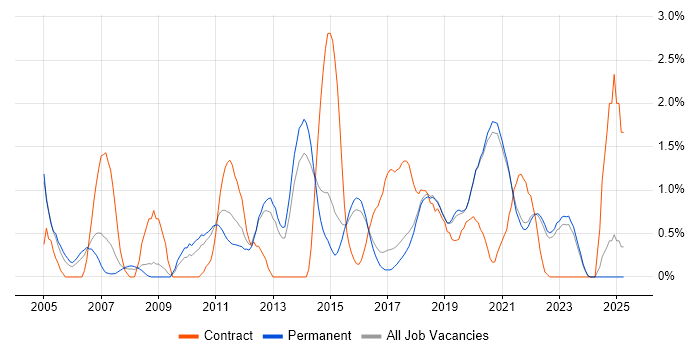 Job vacancy trend for Prototyping in Brighton