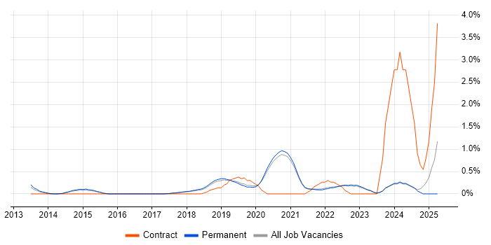 Job vacancy trend for Public Cloud in Brighton