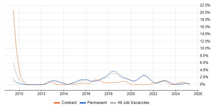 Job vacancy trend for Python Developer in Brighton Job vacancy trend for Python Developer in Brighton