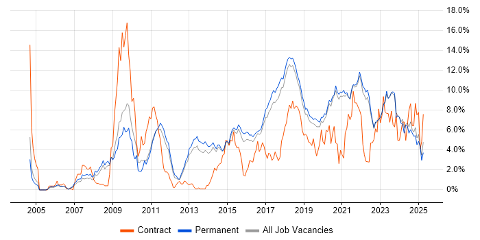 Job vacancy trend for Python in Brighton Job vacancy trend for Python in Brighton