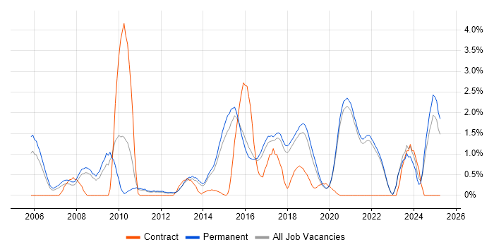 Job vacancy trend for QA Engineer in Brighton Job vacancy trend for QA Engineer in Brighton