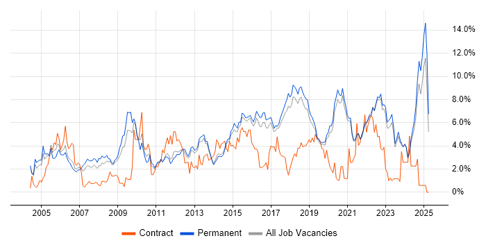 Job vacancy trend for QA in Brighton Job vacancy trend for QA in Brighton