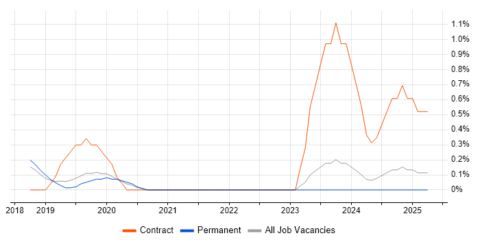 Job vacancy trend for Qualys in Brighton