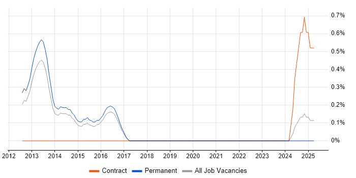 Job vacancy trend for Rackspace in Brighton