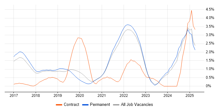 Job vacancy trend for React Native in Brighton