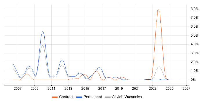 Red Hat Enterprise Linux job vacancy trend in Brighton