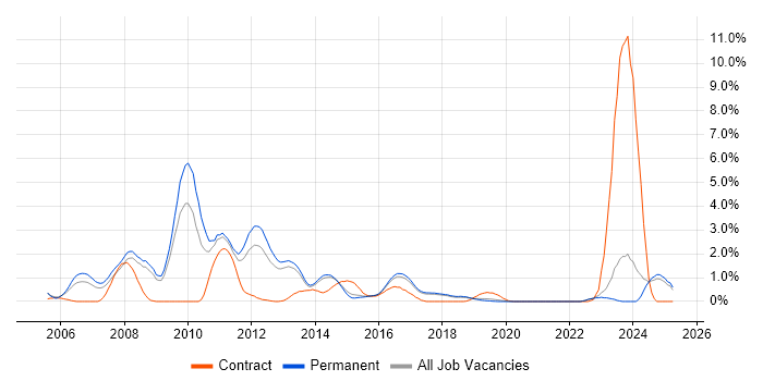 Job vacancy trend for Red Hat in Brighton Job vacancy trend for Red Hat in Brighton