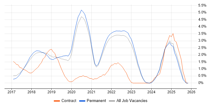 Redux job vacancy trend in Brighton