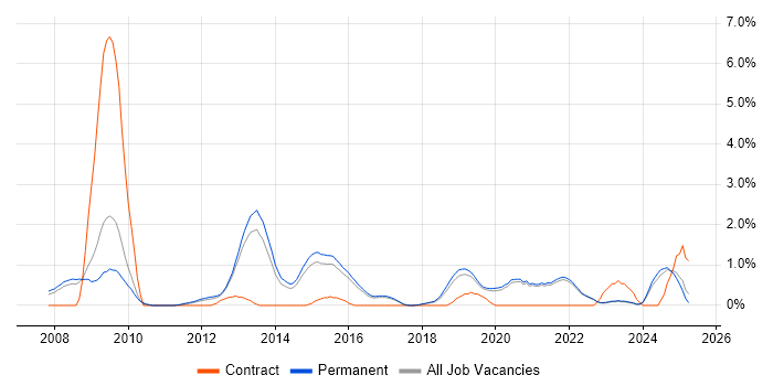 Job vacancy trend for Refactoring in Brighton