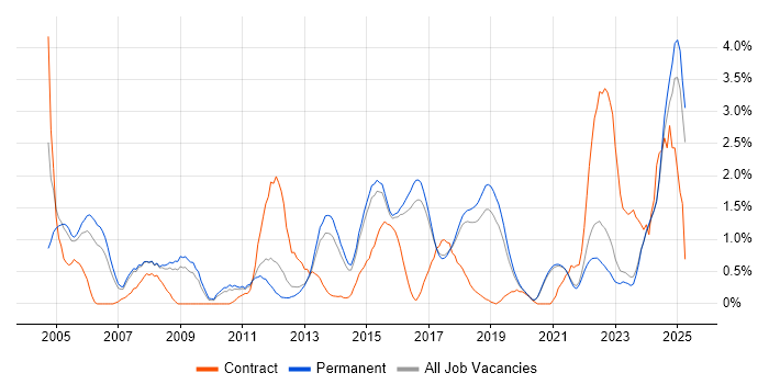 Job vacancy trend for Regression Testing in Brighton Job vacancy trend for Regression Testing in Brighton