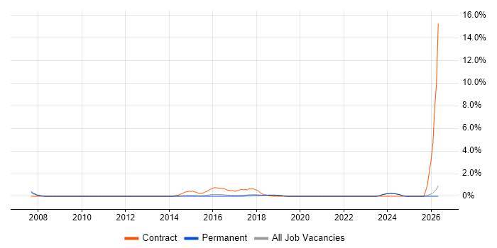 Regulatory Change job vacancy trend in Brighton