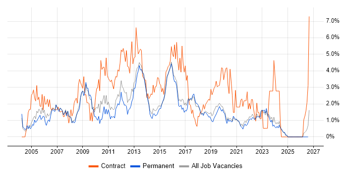 Requirements Gathering job vacancy trend in Brighton