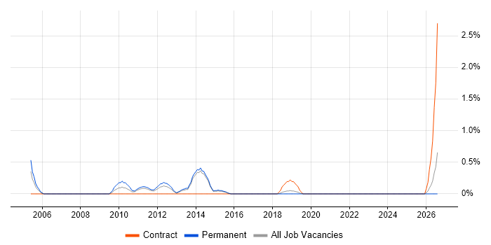 Research Analyst job vacancy trend in Brighton