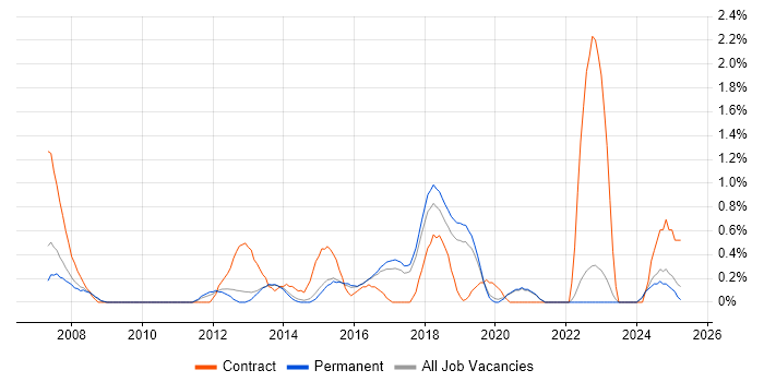 Job vacancy trend for Resource Allocation in Brighton