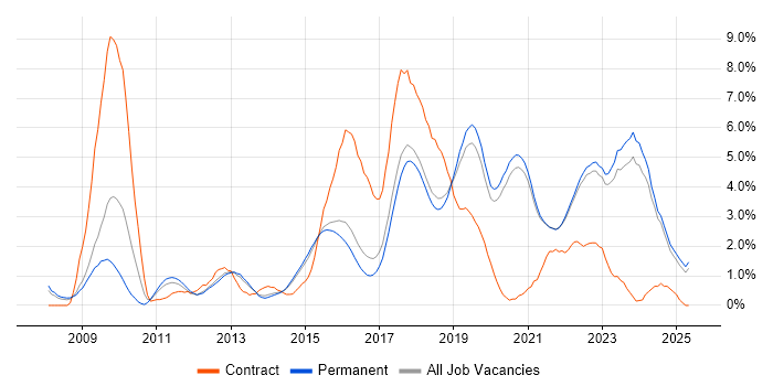 Job vacancy trend for REST in Brighton Job vacancy trend for REST in Brighton