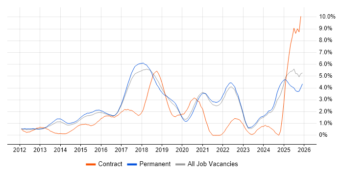 RESTful job vacancy trend in Brighton