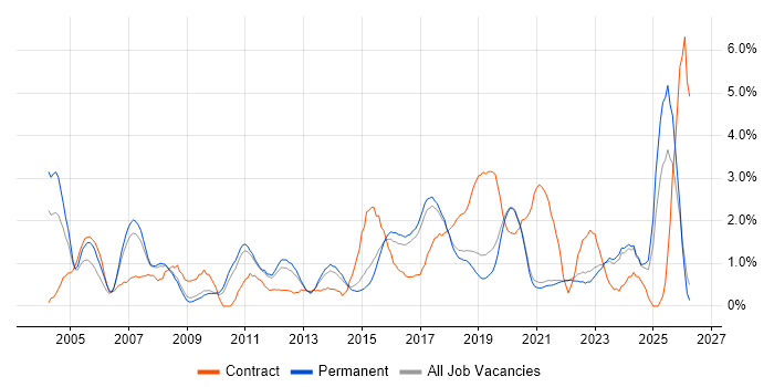 Risk Management job vacancy trend in Brighton