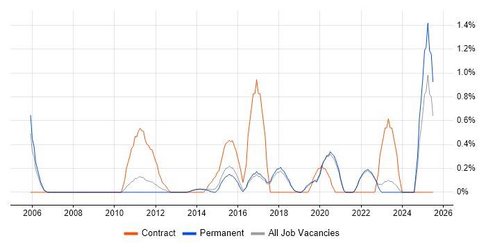 Job vacancy trend for Risk Register in Brighton