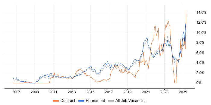 Job vacancy trend for Roadmaps in Brighton