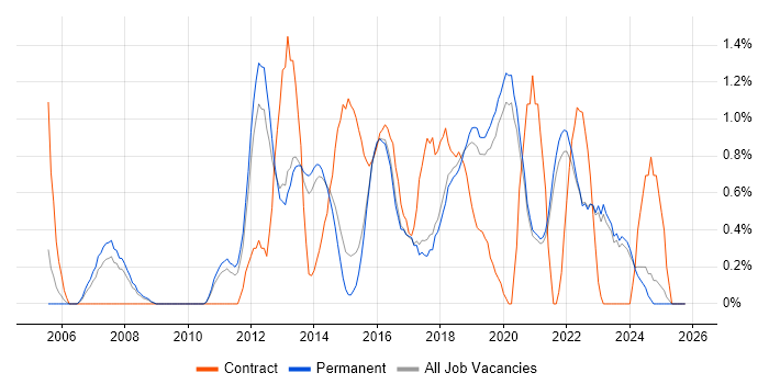 Root Cause Analysis job vacancy trend in Brighton