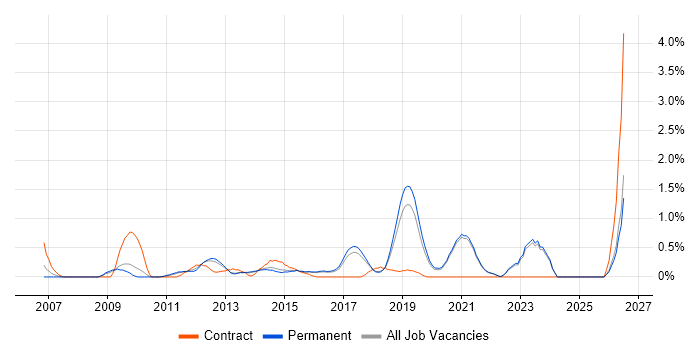 Ruby on Rails Developer job vacancy trend in Brighton