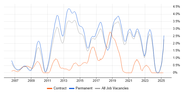 Job vacancy trend for Ruby in Brighton Job vacancy trend for Ruby in Brighton