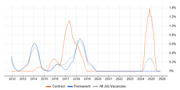 Salesforce Developer job vacancy trend in Brighton