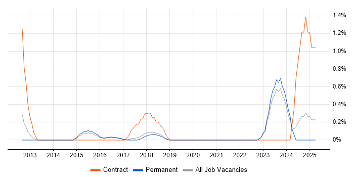 Job vacancy trend for Salesforce Sales Cloud in Brighton