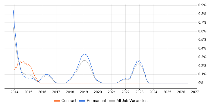 SAML job vacancy trend in Brighton