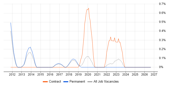 SAP HCM job vacancy trend in Brighton
