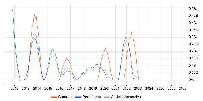 SAP HR job vacancy trend in Brighton