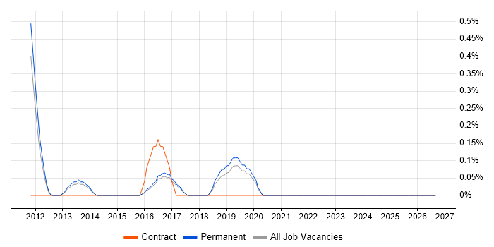 SAP Payroll job vacancy trend in Brighton