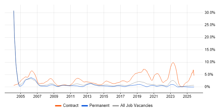 SAP job vacancy trend in Brighton