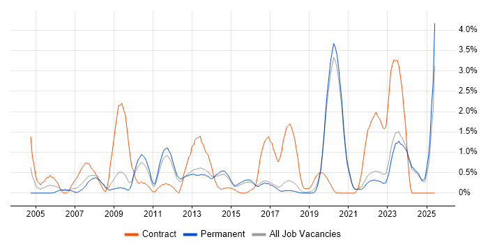 Job vacancy trend for SC Cleared in Brighton Job vacancy trend for SC Cleared in Brighton
