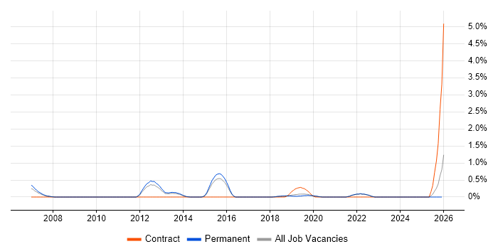 SCADA job vacancy trend in Brighton