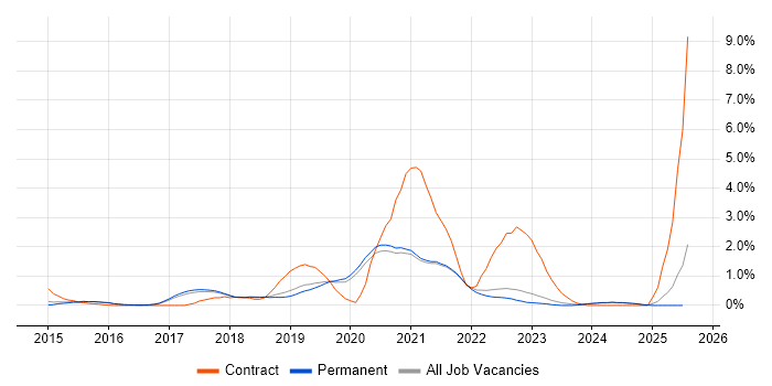 Job vacancy trend for Scaled Agile Framework in Brighton