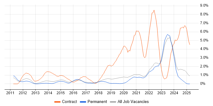 Job vacancy trend for SCCM in Brighton