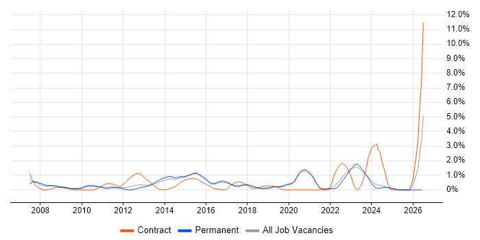 Scenario Testing job vacancy trend in Brighton