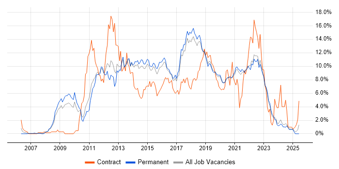 Job vacancy trend for Scrum in Brighton