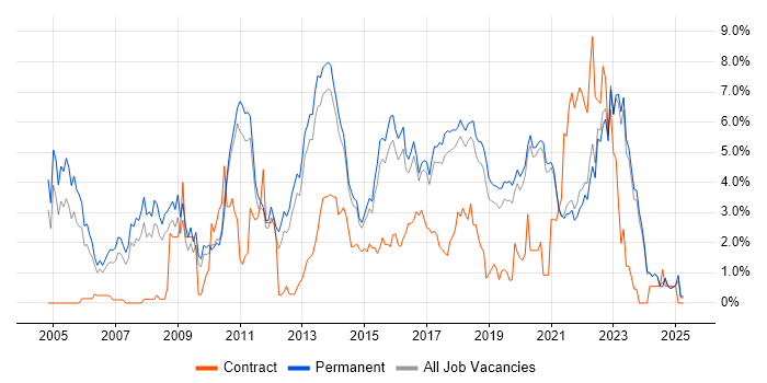 Job vacancy trend for SDLC in Brighton Job vacancy trend for SDLC in Brighton