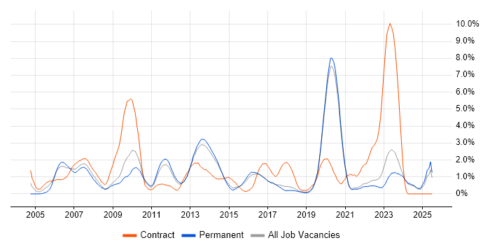 Job vacancy trend for Security Cleared in Brighton