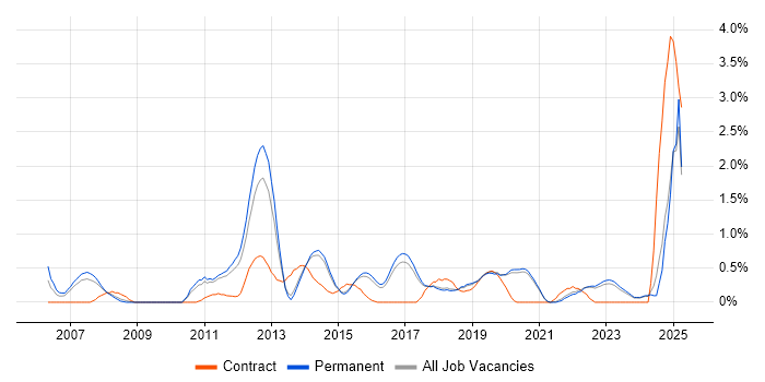 Job vacancy trend for Security Management in Brighton