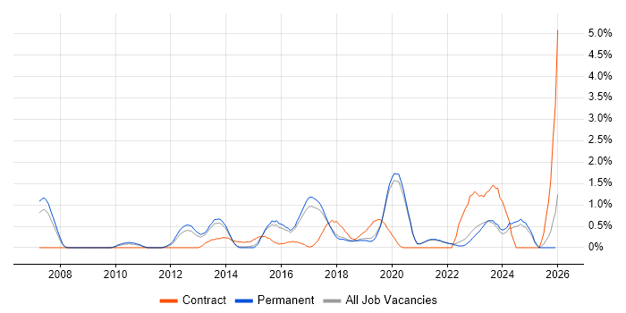 Security Manager job vacancy trend in Brighton