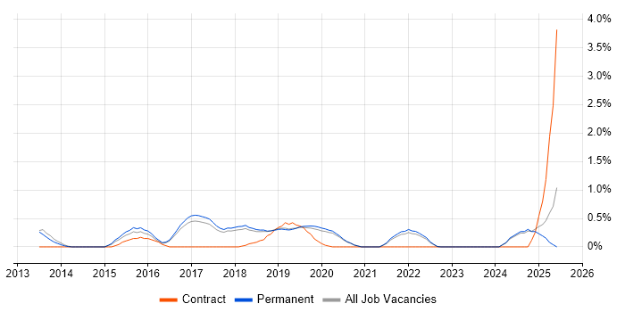 Job vacancy trend for Security Operations in Brighton