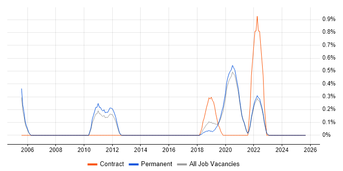 Security Specialist job vacancy trend in Brighton