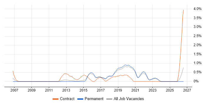 Security Testing job vacancy trend in Brighton